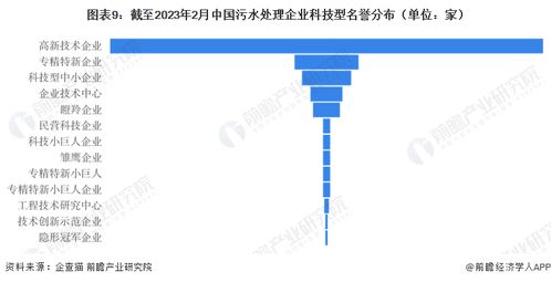 2023年中國污水處理企業(yè)大數(shù)據(jù)全景圖譜 企業(yè)數(shù)量、競(jìng)爭(zhēng)格局與投融資分析
